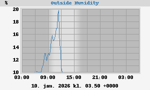 outside humidity